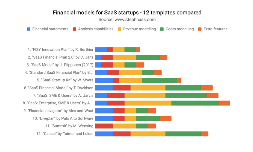 Valuation For Startups — 9 Methods Explained | by Stéphane Nasser | The ...