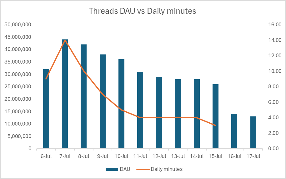 Threads growth analysis