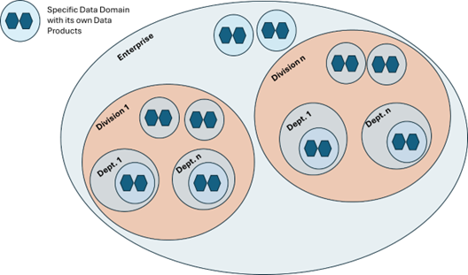 Efficient Data Domains Organization