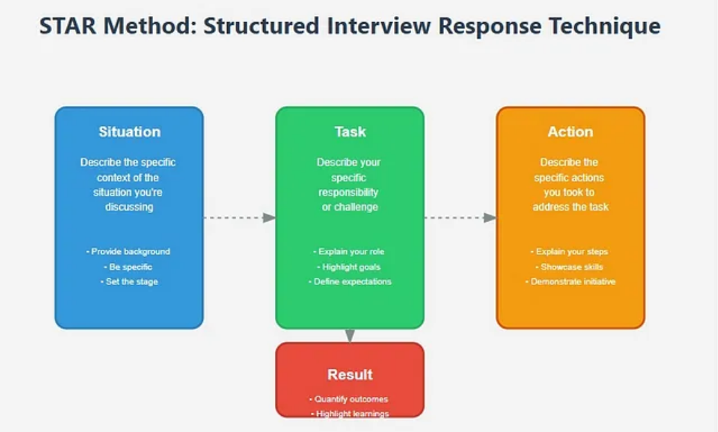how to prepare for behavioral interviews