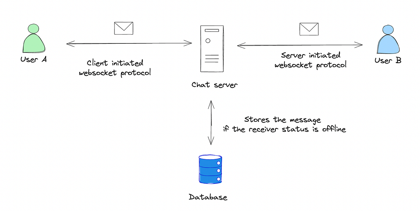 System Design Basics: Client-Server Architecture. | by Ashis ...