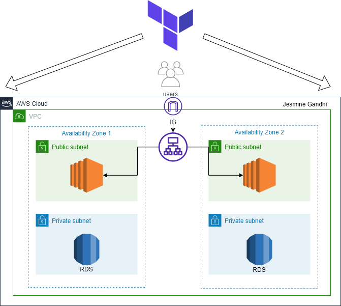 Working with AWS Lambda, SQS, and API Gateway | by Jesmine Gandhi | AWS ...
