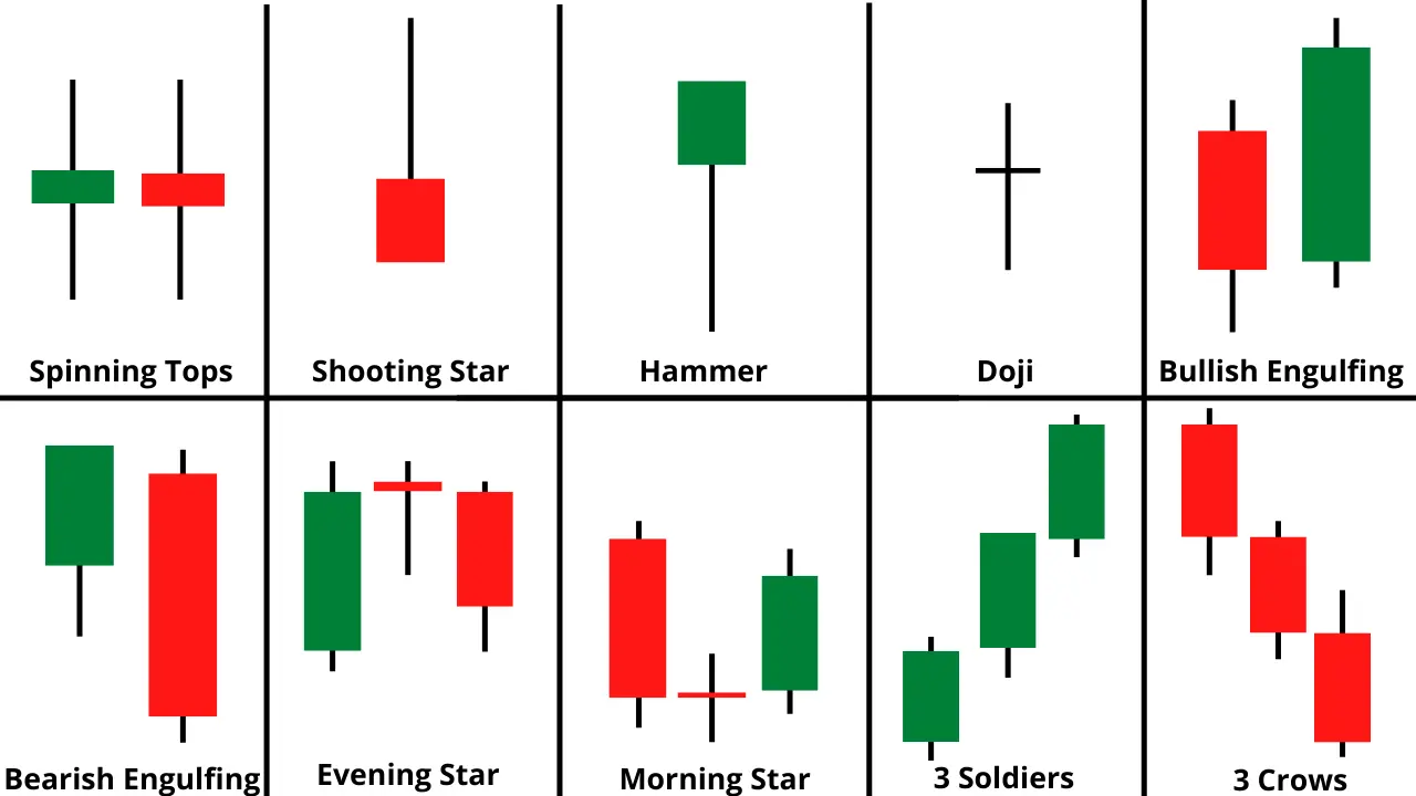 Top 10 Candlestick Patterns : Most Powerful Candlestick Patterns You Should  Know About - RUPIN JOSHI - Medium