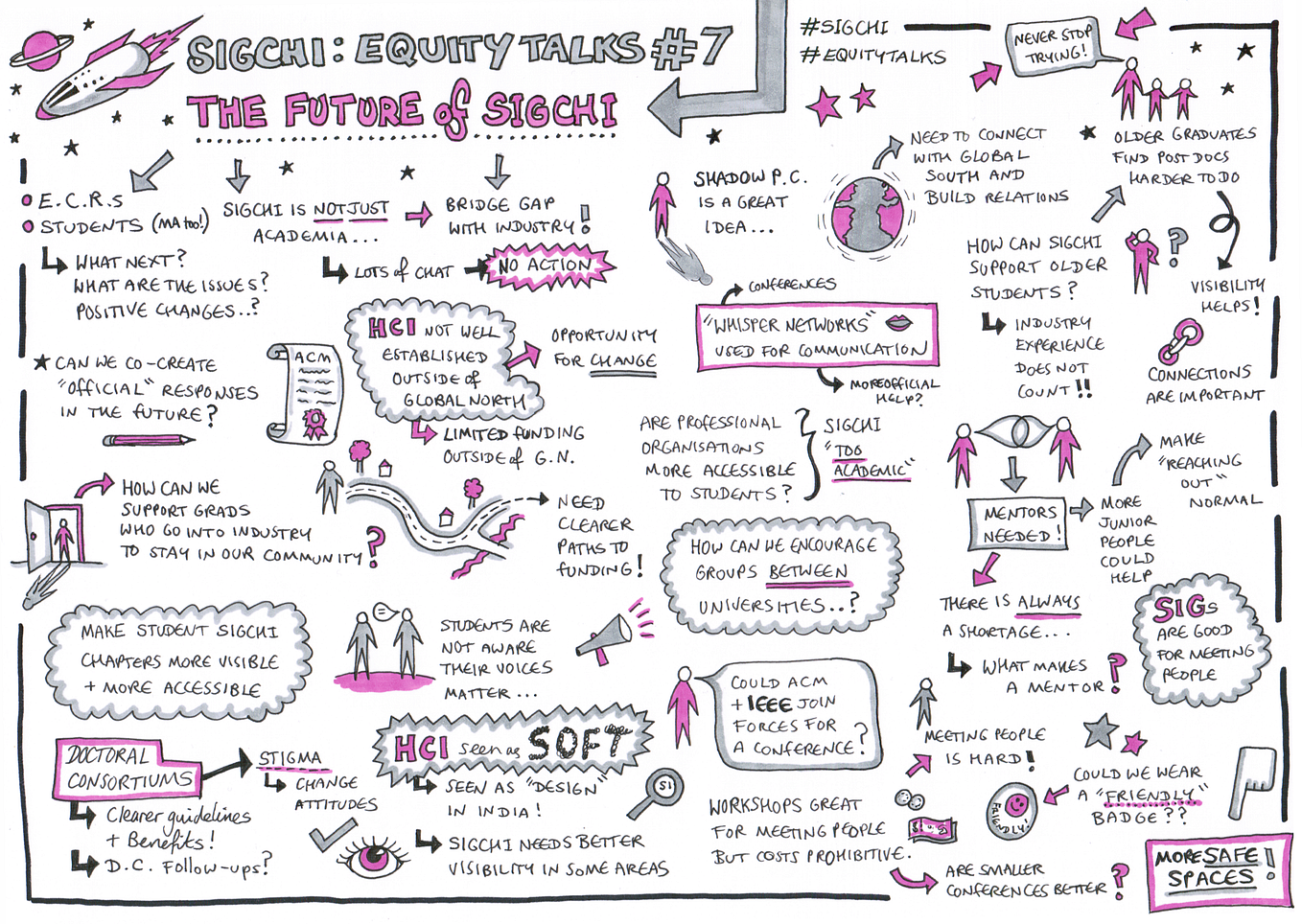 Sketchnotes for Equity Talks #7: Future of SIGCHI. A mixture of small sketches and text with purple highlights summarizing the discussion. Prominent elements include: (1) Limited HCI funding outside of Global North, (2) How can we encourage peer mentorship groups between universities?, (3) make student SIGCHI chapters more visible, accessible, (4) More safe spaces!