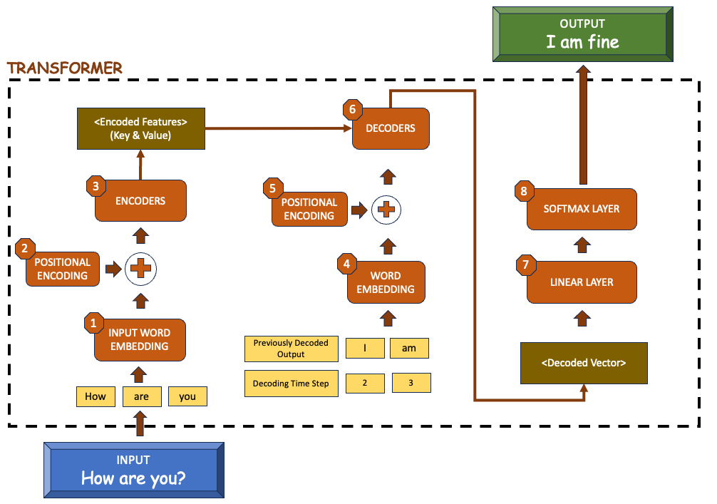 Solve Sudoku using Linear Programming (Python — PuLP)