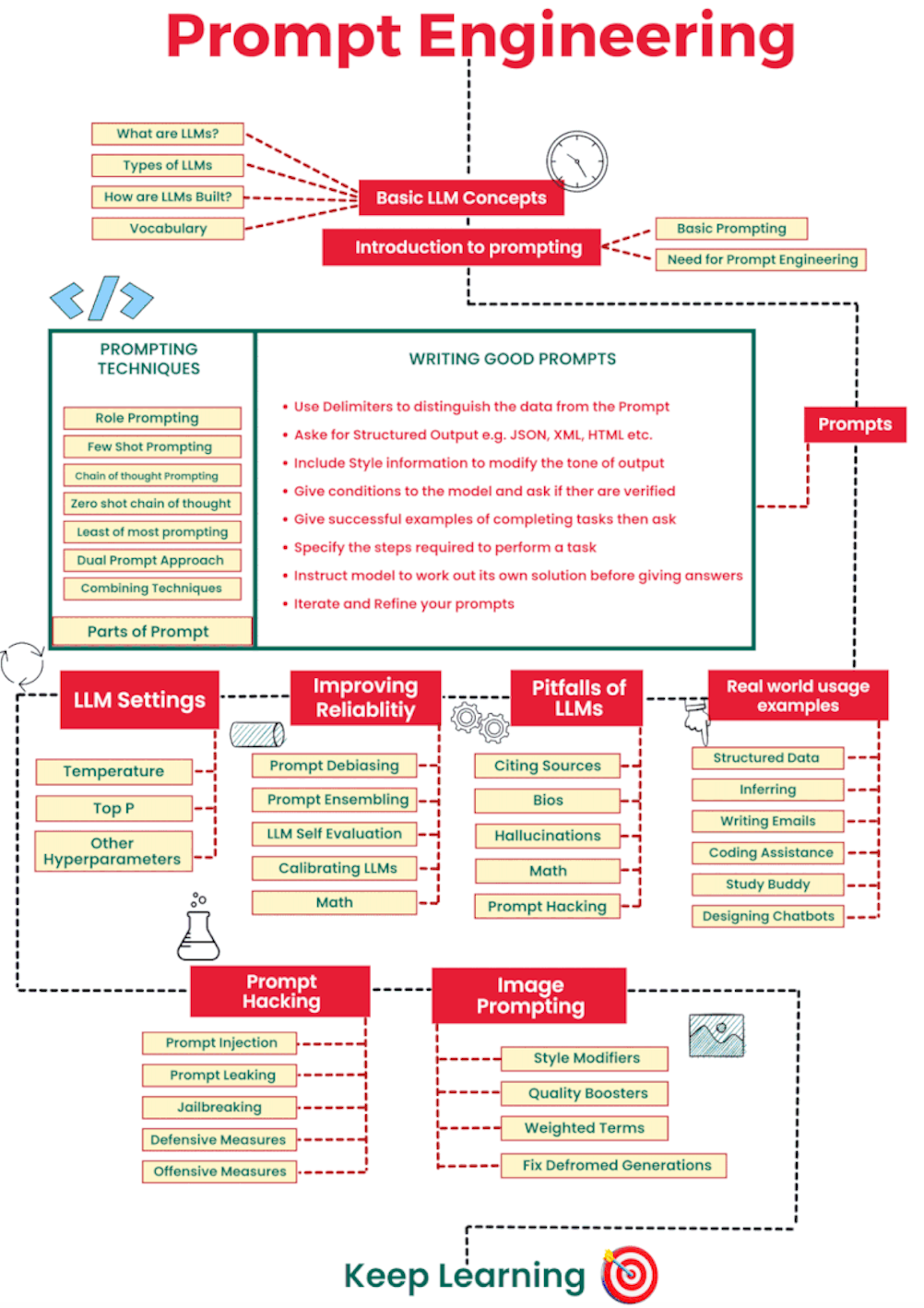 Effective Prompt Engineering for Chat GPT | Medium