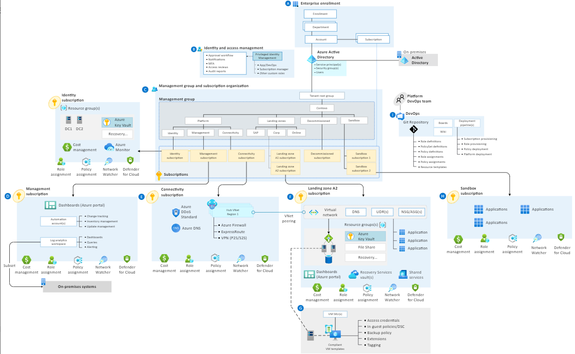 Azure migrate : Assessment and dependency mapping | by Mohamed Raazik ...