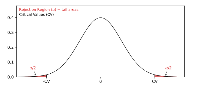 ANOVA Test, with Python. The Complete Beginner’s Guide to… | by Chao De ...