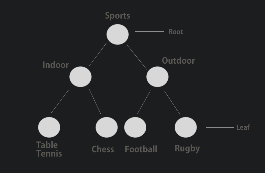 Implementing Tree — Traversal Algorithms in Swift | by Hem Poudyal | Medium