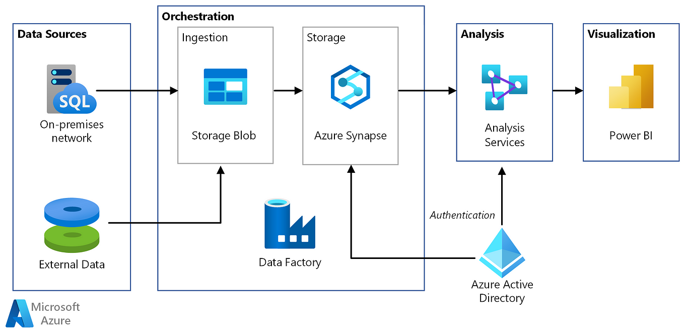 Highlighting Commonly Used Azure Data Factory Activities | by Amar V ...