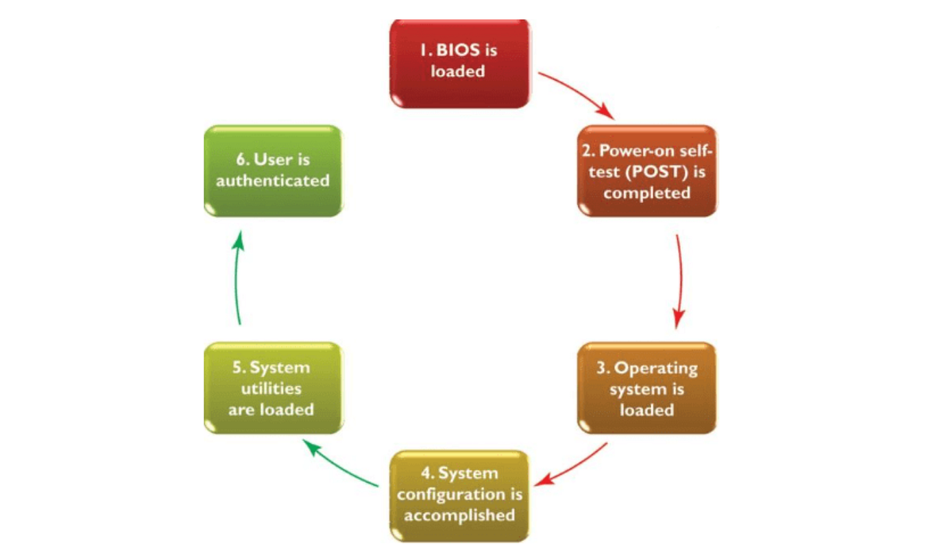 Create Your Own Operating System. PART 02 — How to use C instead of ...