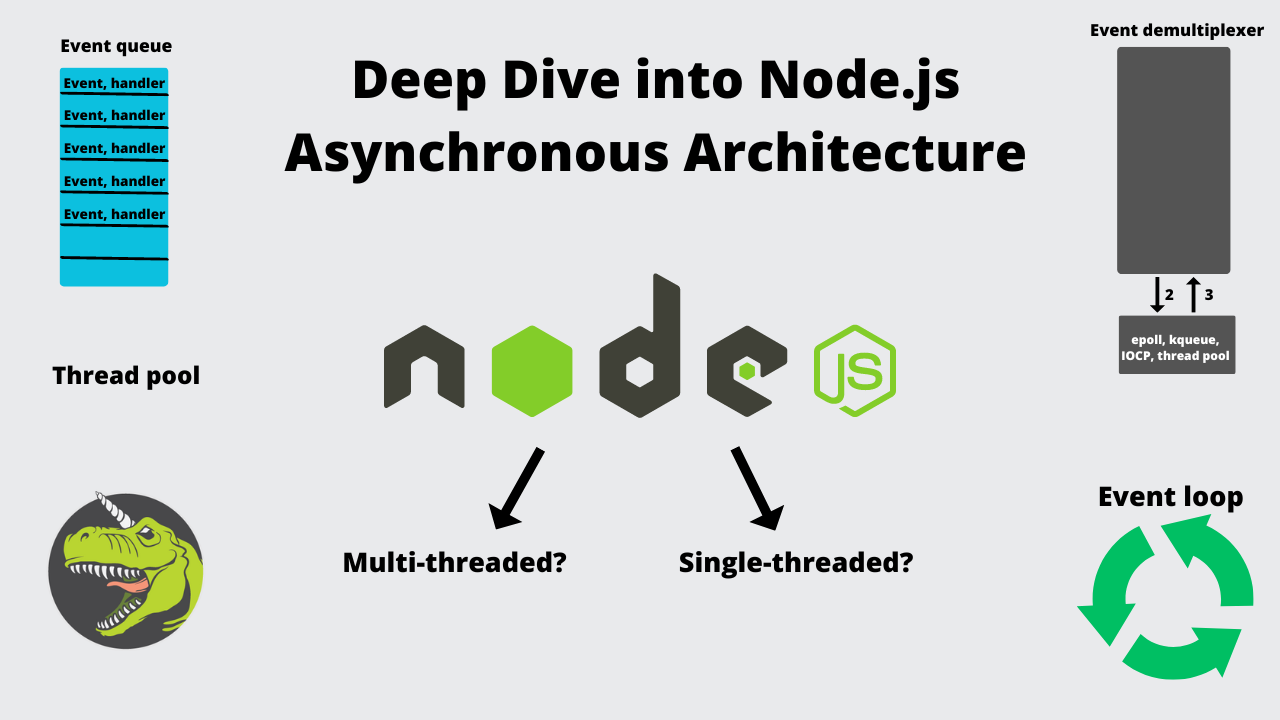 Handling Asynchronous Processes in Synchronous Manner