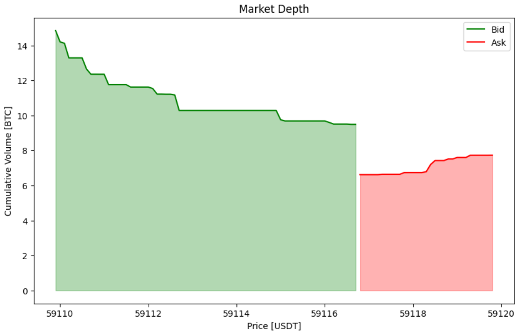 An Order Book simulator in Python | Medium