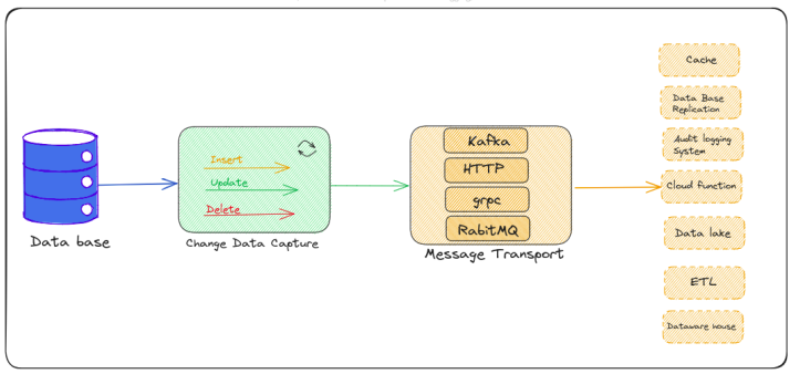 Replicate Rds Postgresql To Bigquery Using Datastream Cdc By Rk