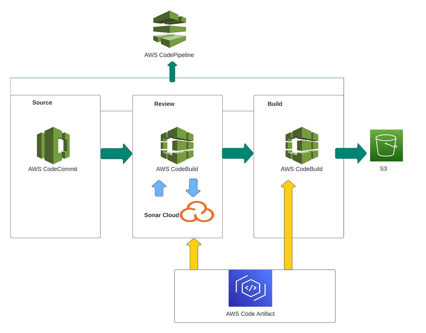 CI Project (Part -1). Automating Continuous Integration… | by ...