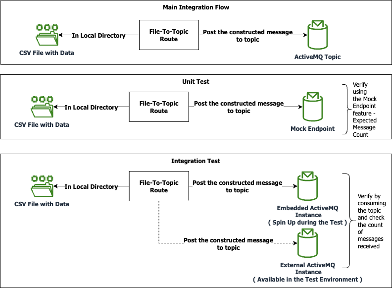 How to setup Apache Camel Rest definition by Ardika Prasetyo Medium