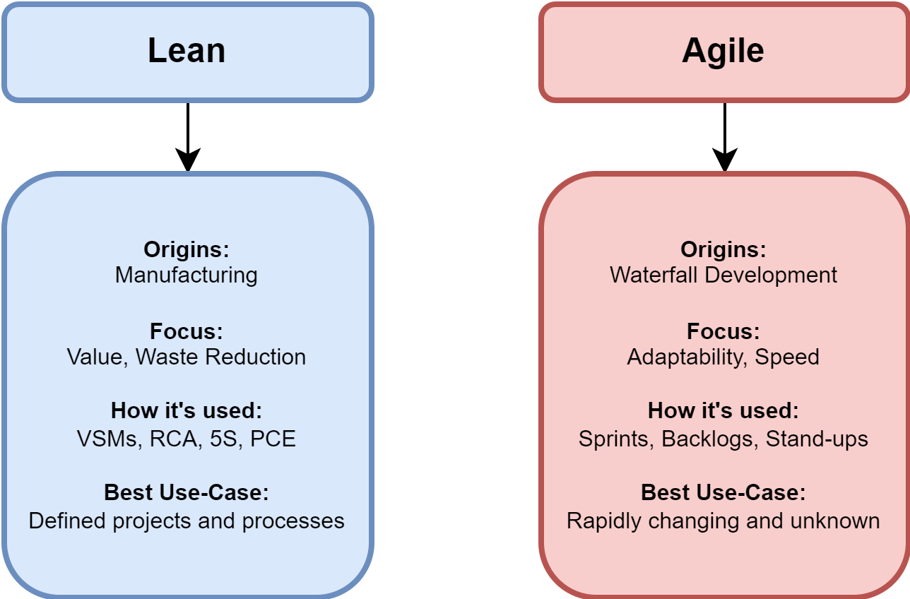 Differences between Lean and Agile