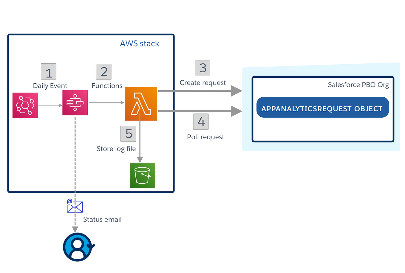 Event Relays Publish Events from Salesforce to Amazon EventBridge