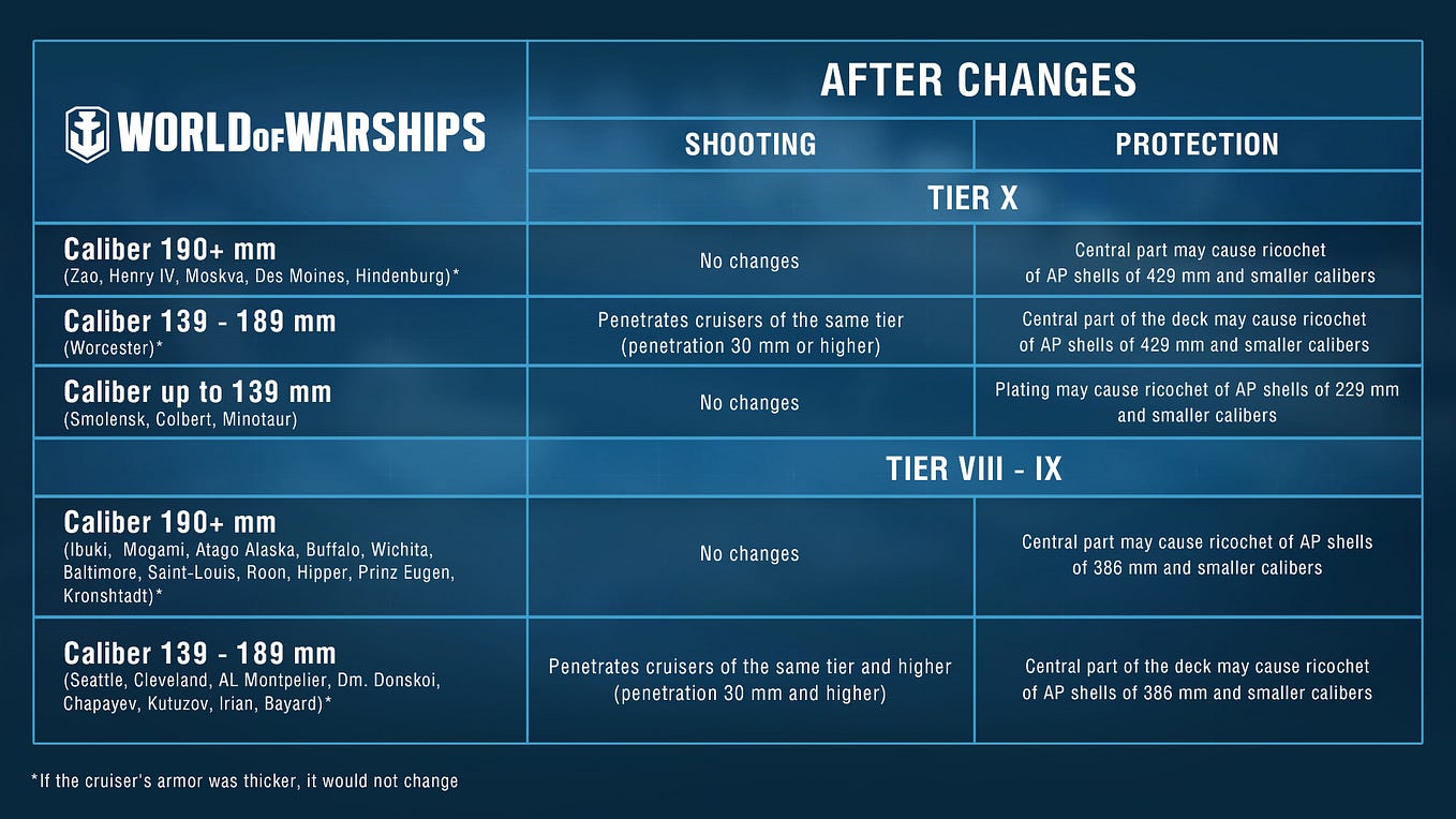 Proof of Concept Test — Cruiser plating and Inertia Fuse High Explosive (IFHE) for Tiers VIII-X.