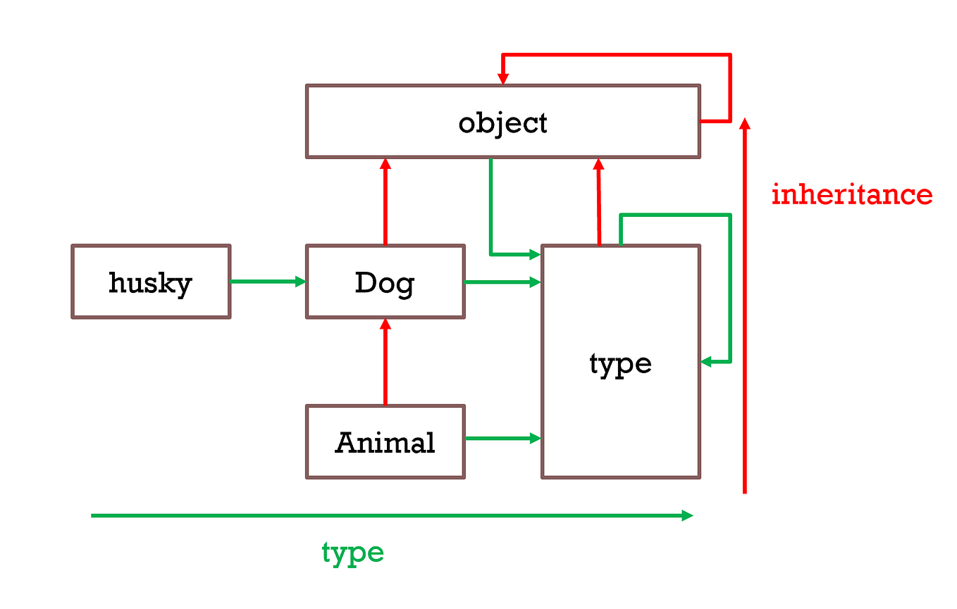 Breath-first and Depth-first Search on Tree and Graph in Python | by ...