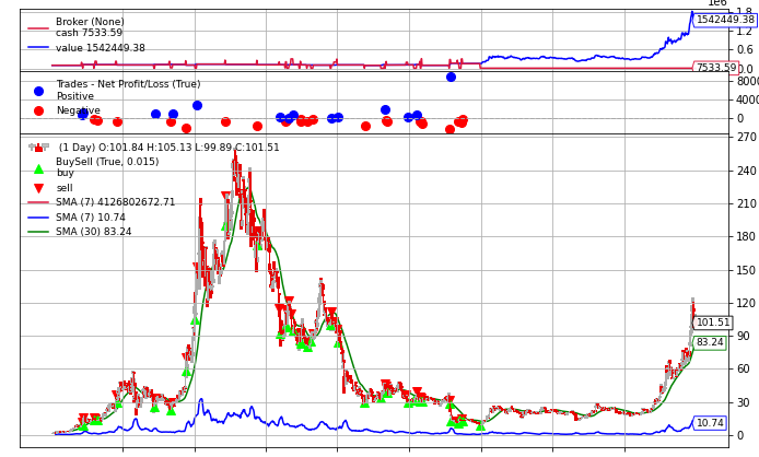 Rolling Backtest of an EMA Crossover Trading Strategy with MACD, ADX ...