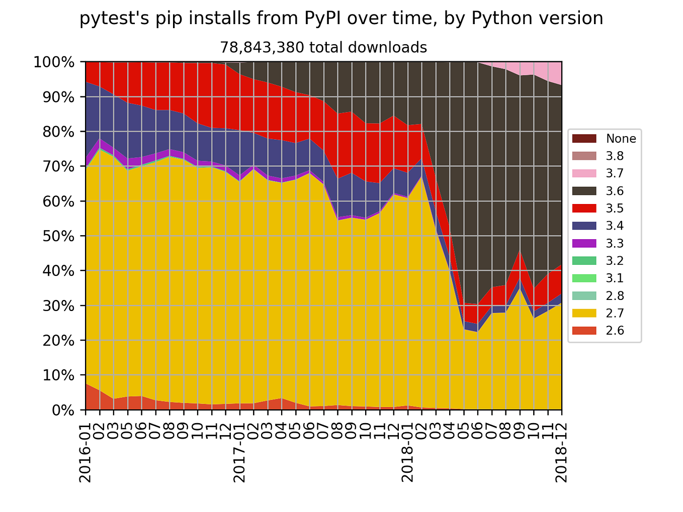 Python version share over time, 1 | by Hugo | Medium