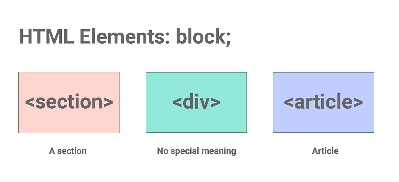 HTML Elements <section> vs <div> vs <article>