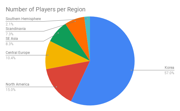 Legends of Runeterra Player Count and Statistics 2023 - Player Counter