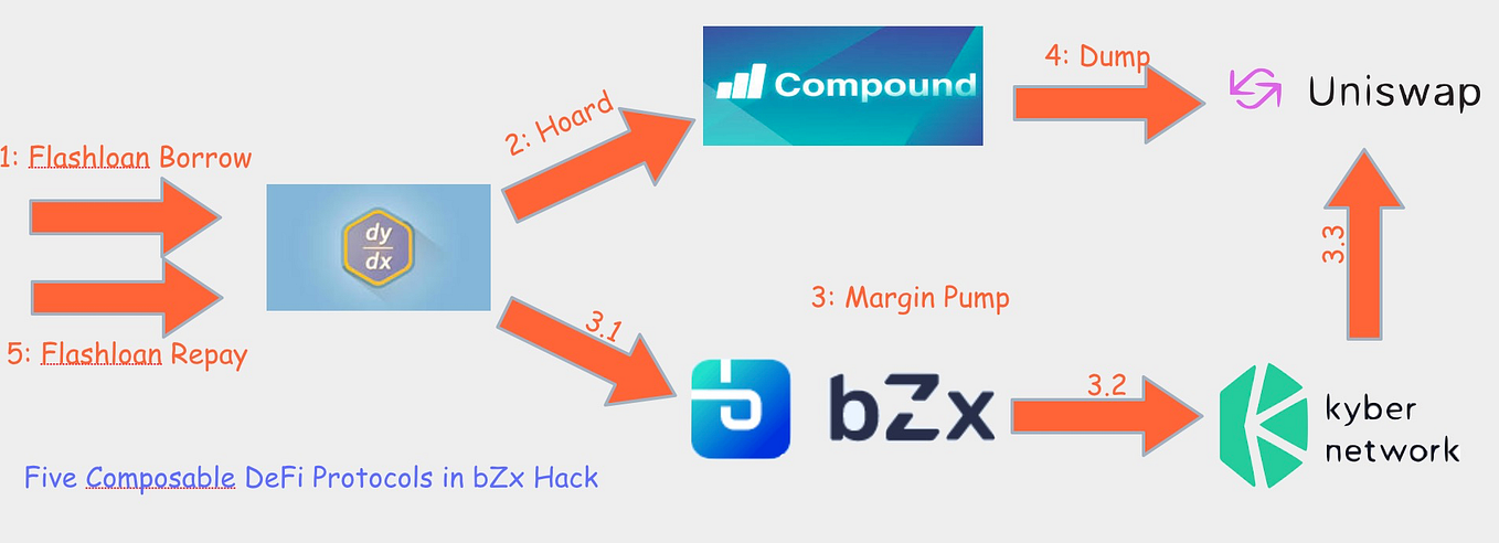 bZx Hack Full Disclosure (With Detailed Profit Analysis)