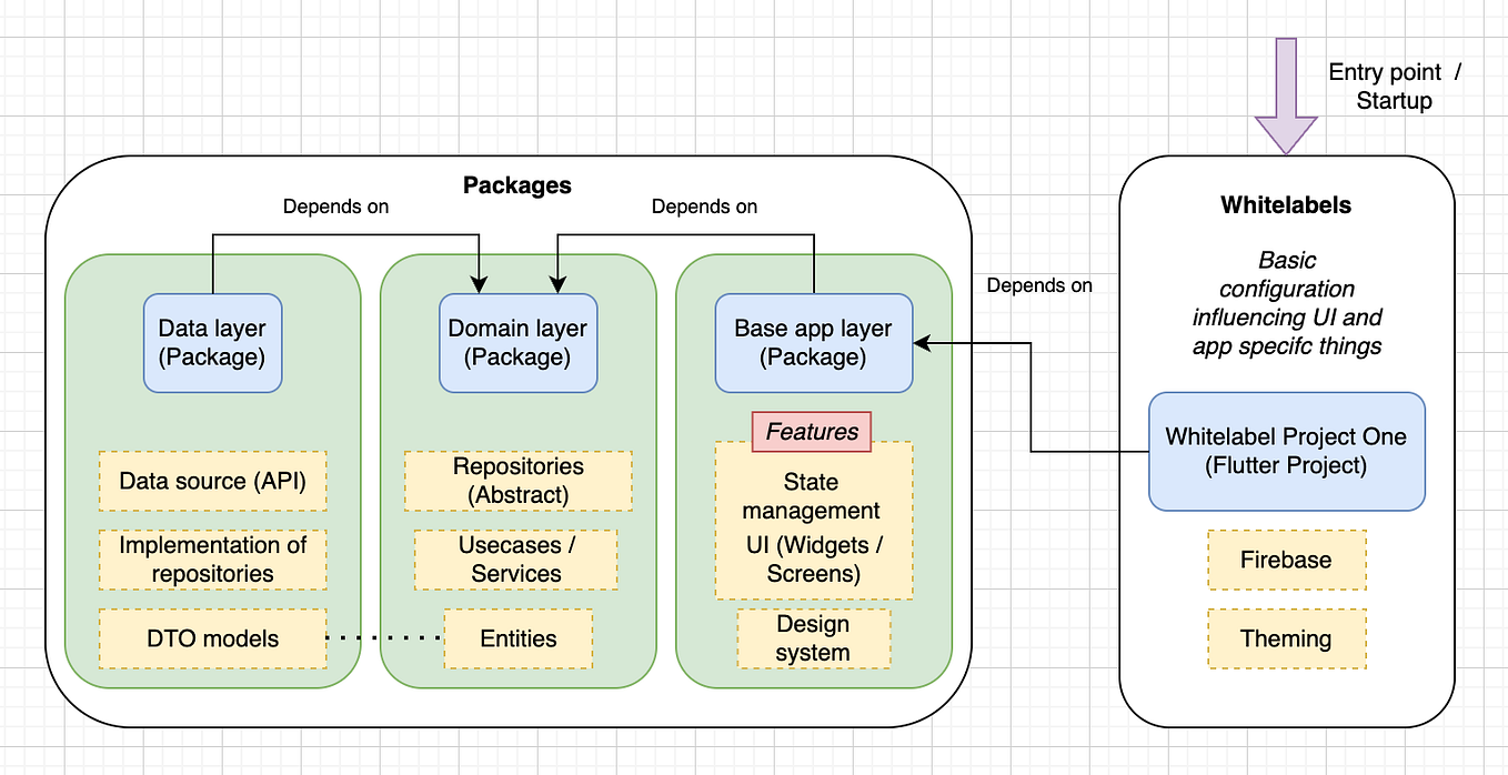 Implementations of a Clean Architecture in Flutter Projects | by ...