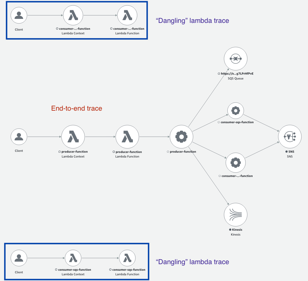 Trace context propagation in event-driven architectures with AWS X-Ray ...