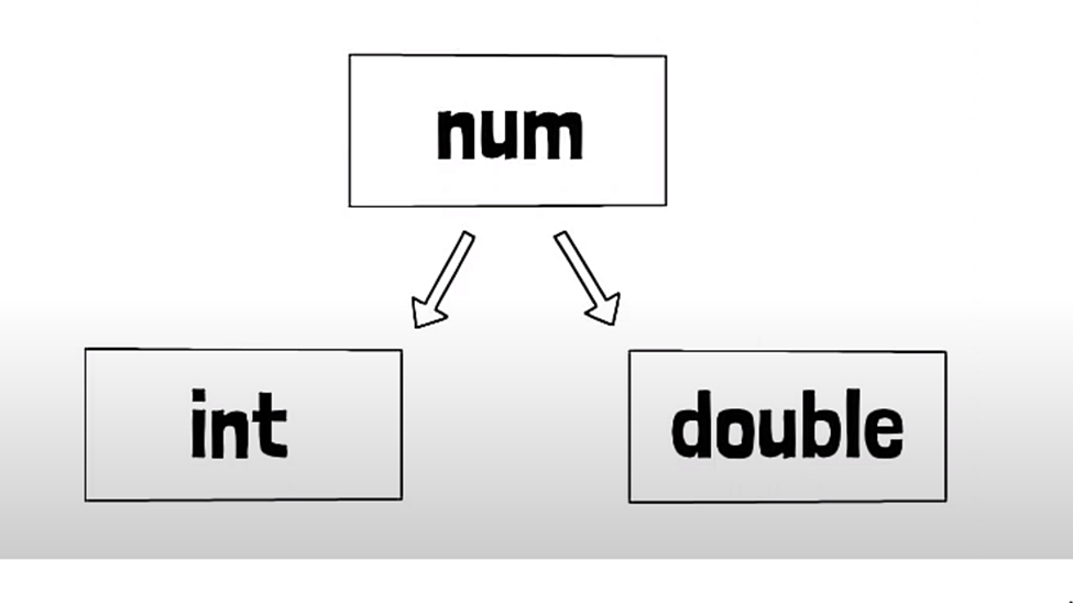 Dart variables and differences between dynamic, var, final and const ...
