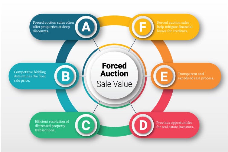 The Best Forced Auction Signs for Optimal Results by Andrew Medium
