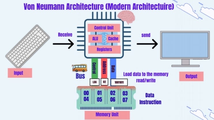 A Top-Level View of Computer Function and Interconnection Week 2-Sect 6 ...
