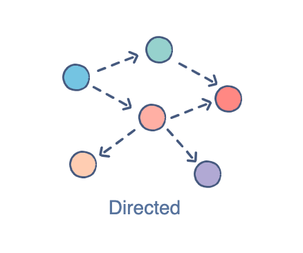 Topological Sort — In typescript and C#, by Harish Reddy Konduru