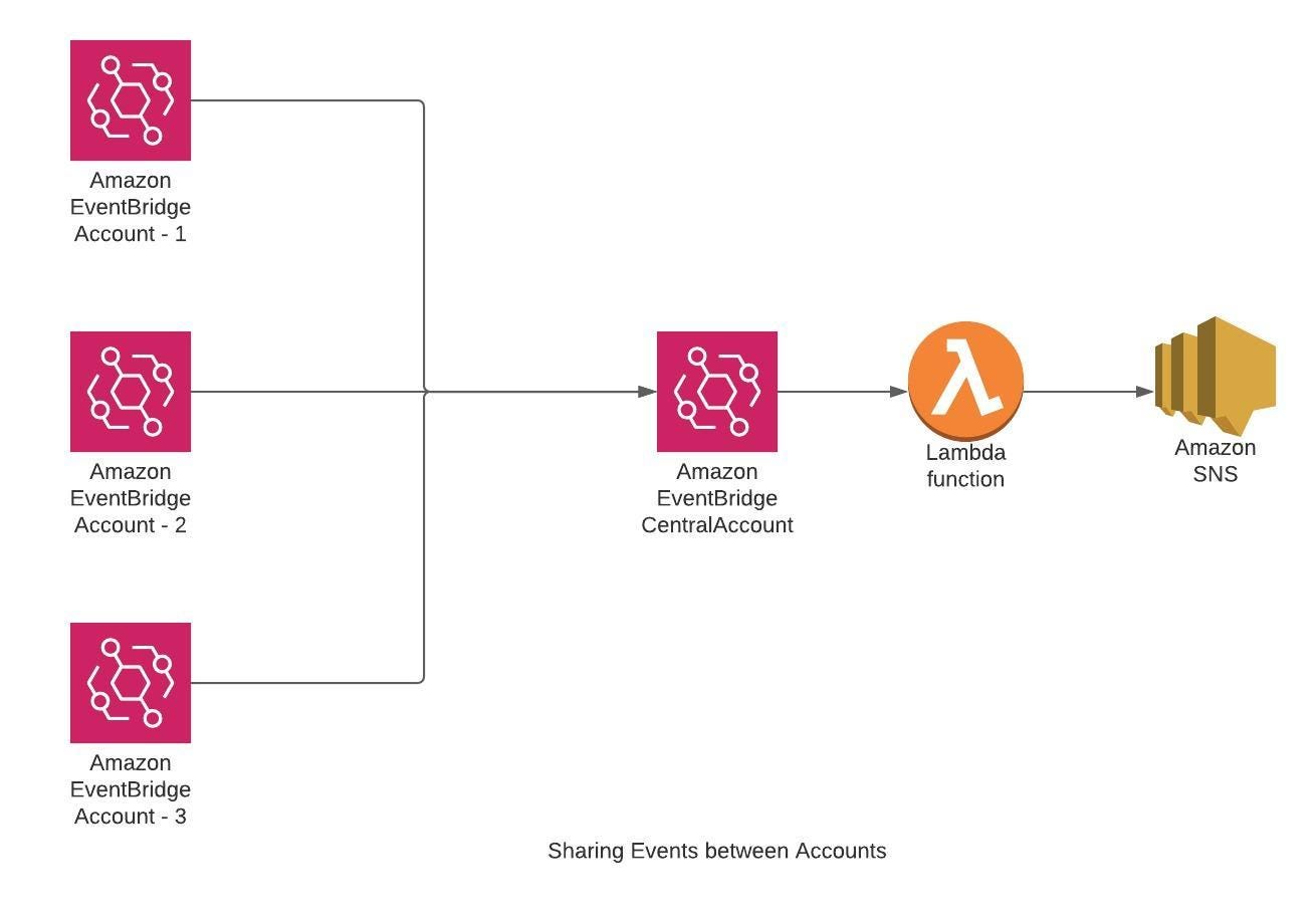 10 Must-Know Python Libraries for AWS, Cloud, and DevOps | by Sai Kiran ...