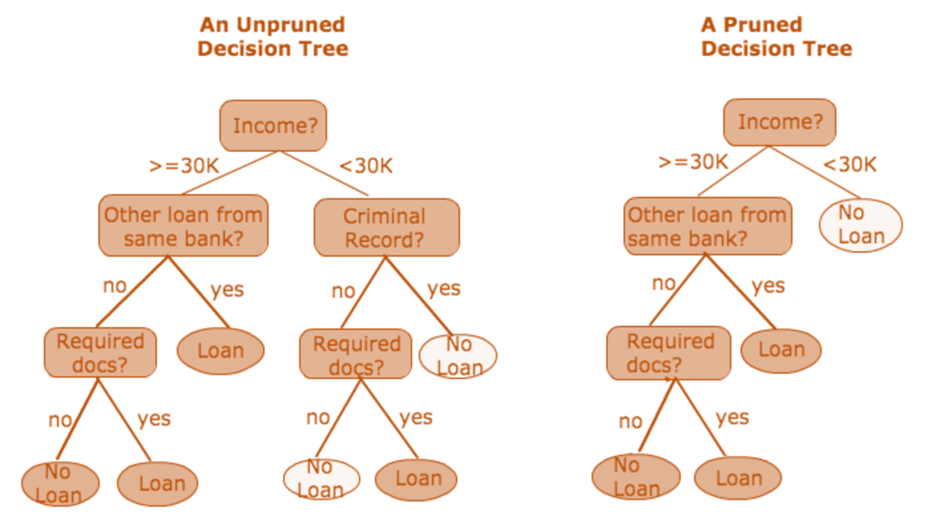 Decision Trees. Part 4: Gini Index | by om pramod | Medium