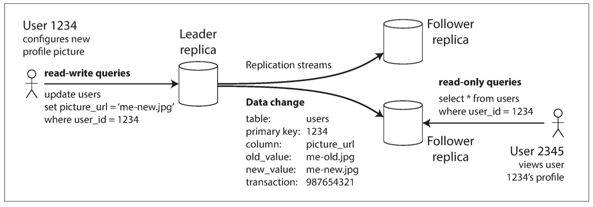 Designing Data-Intensive Applications, Part I | by Jason Xu | Medium