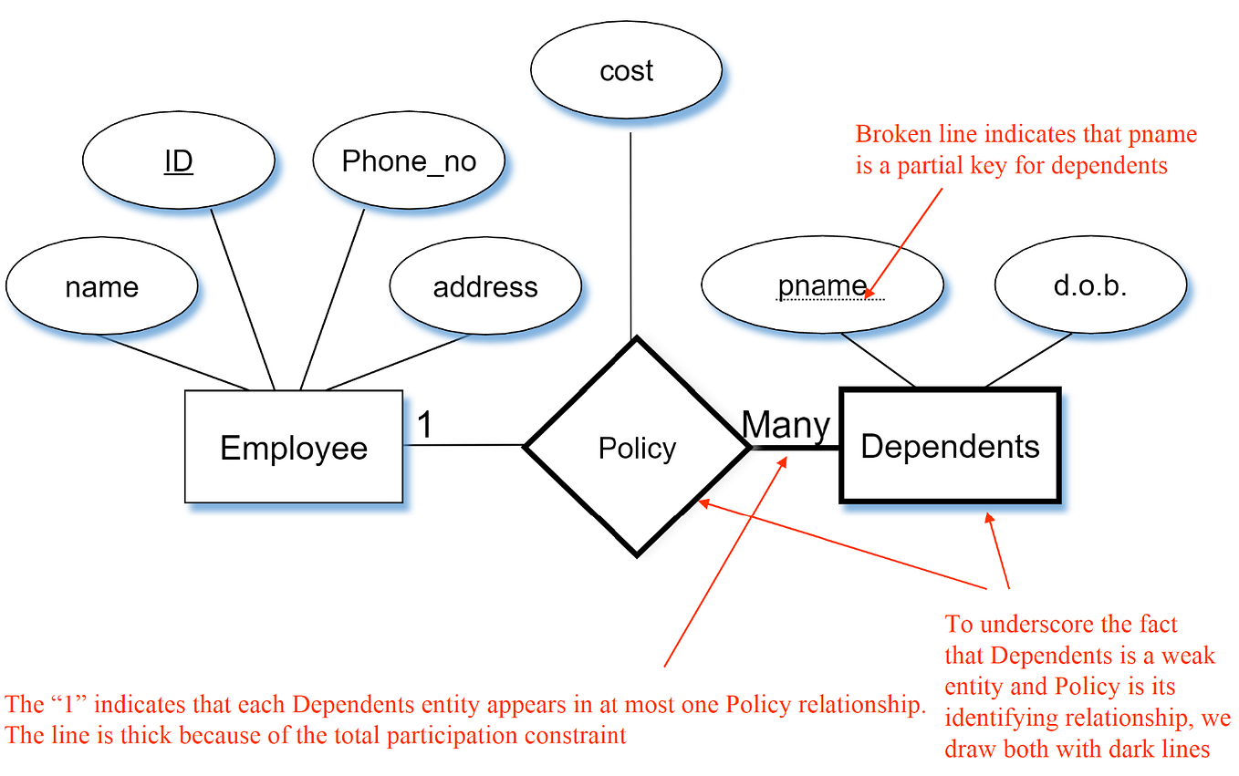 Reverse a linked list || Iterative and Recursive methods (C#) | by ...
