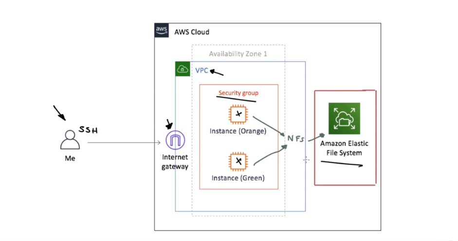 AWS Database encryption at Rest | AWS in Plain English