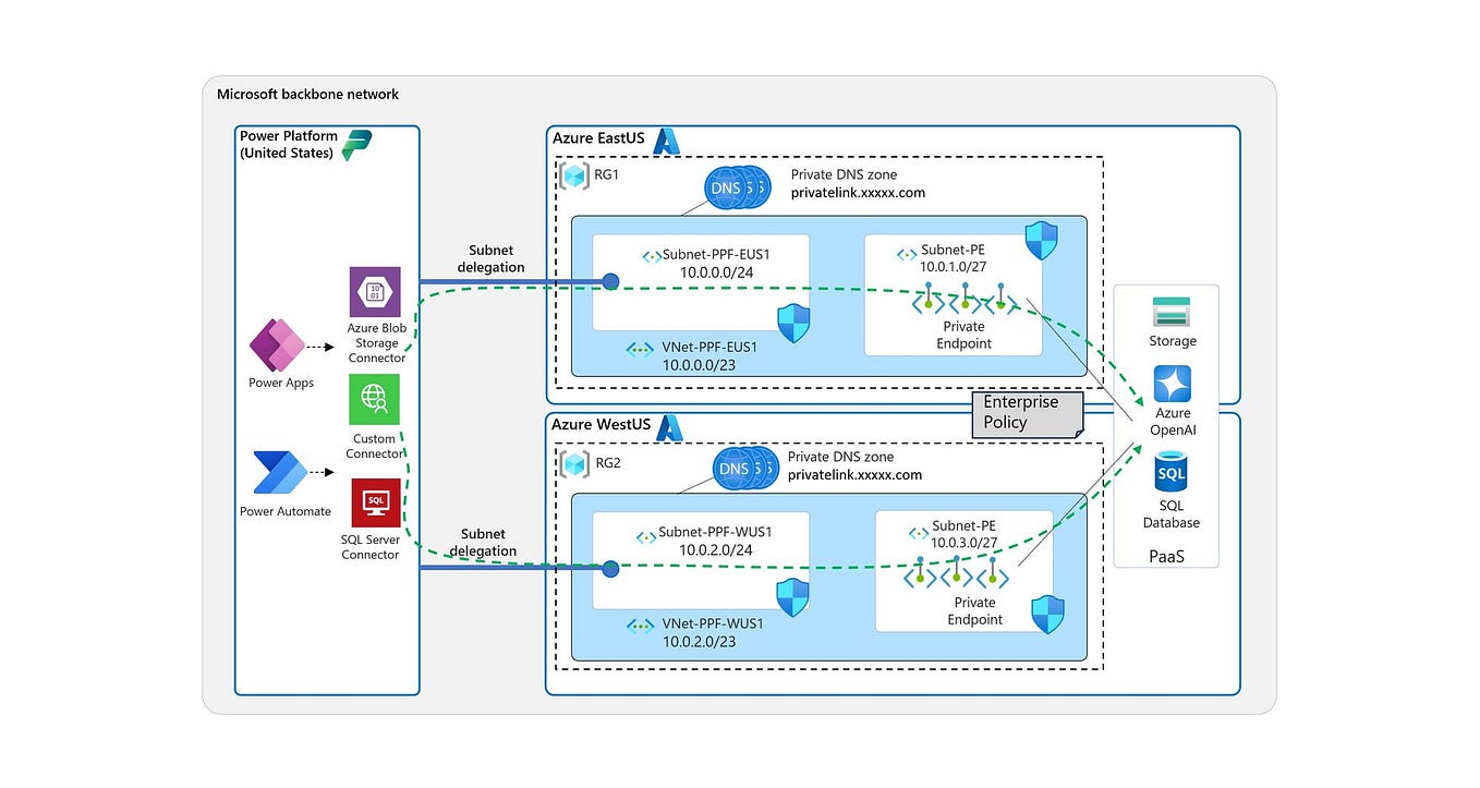 Microsoft Purview, its Deployment and how it works across the Microsoft ...