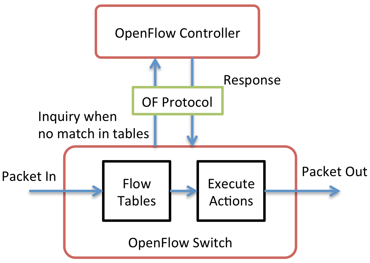 OpenvSwitch and OpenFlow: What Are They, What's Their Relationship? | by  wanderlishan | Medium