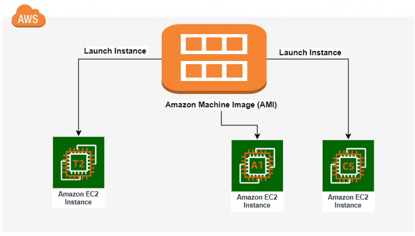 Accessing S3 with AWS IAM Roles. IAM Role by Ernestosafo Medium