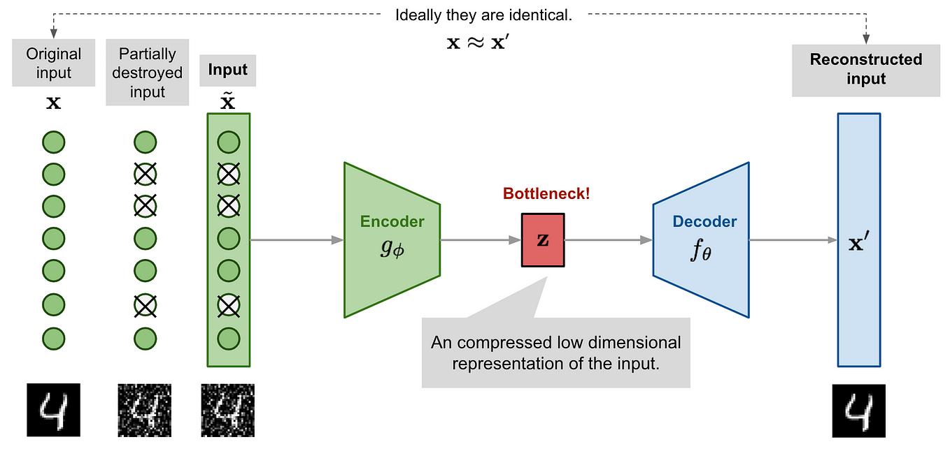 Image Denoising Using Autoencoders (Improved version) | by Alireza ...