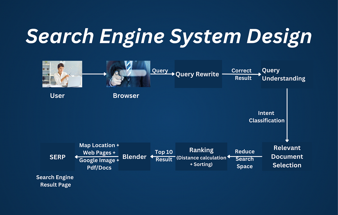 Exploring the system design :- How search engines understand and ...
