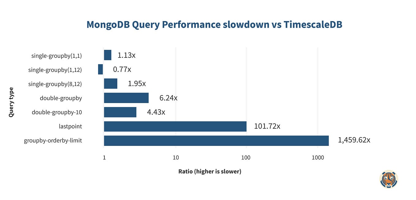 TimescaleDB vs. Postgres for timeseries 20x higher inserts, 2000x