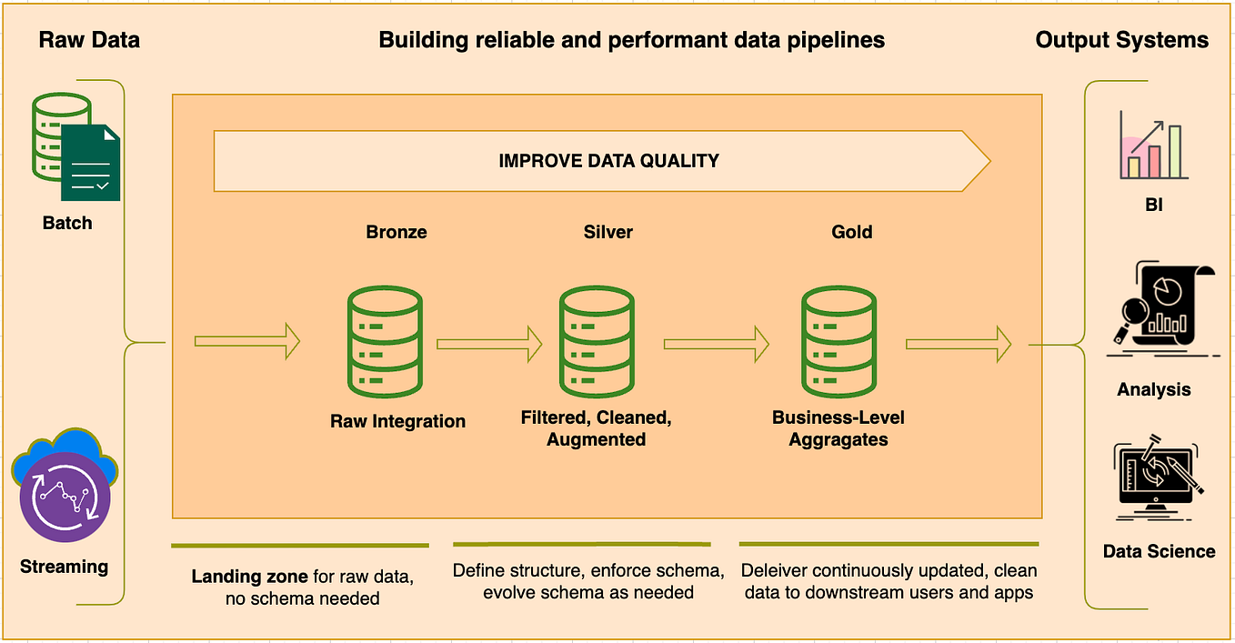Big Data Architecture : Understanding the Lambda Architecture with ...