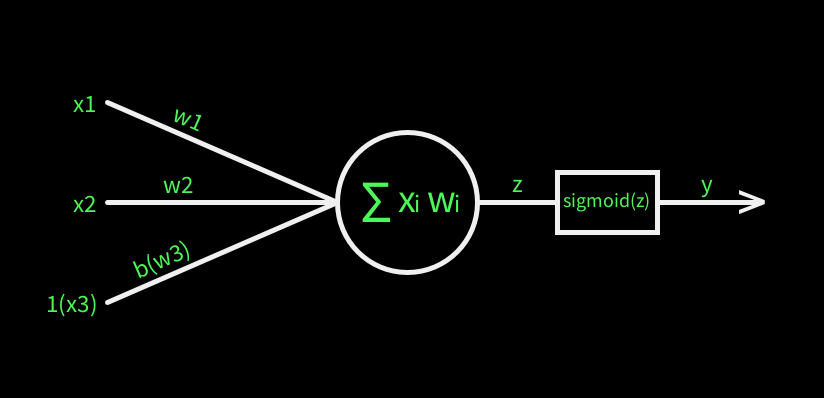 Implementation of XOR gate using ANN from scratch in python | by ...