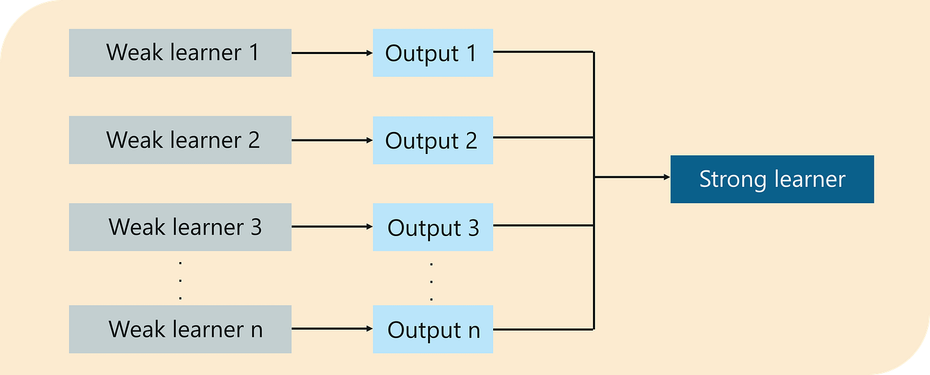 Introduction to the Gradient Boosting Algorithm | by Anjani Kumar ...