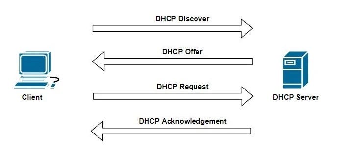 Домен dhcp. Схема работы DHCP сервера. DHCP протокол. Dora DHCP. Этапы DHCP.